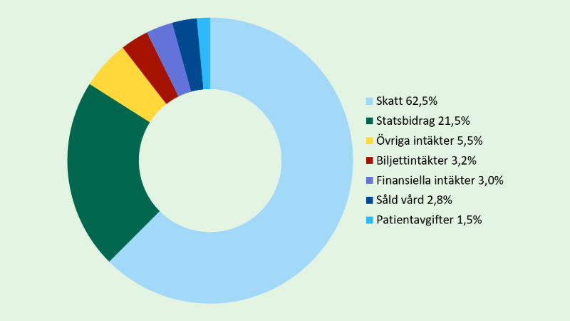 Cirkeldiagram över hur vart regionens intäkter kommer ifrån.