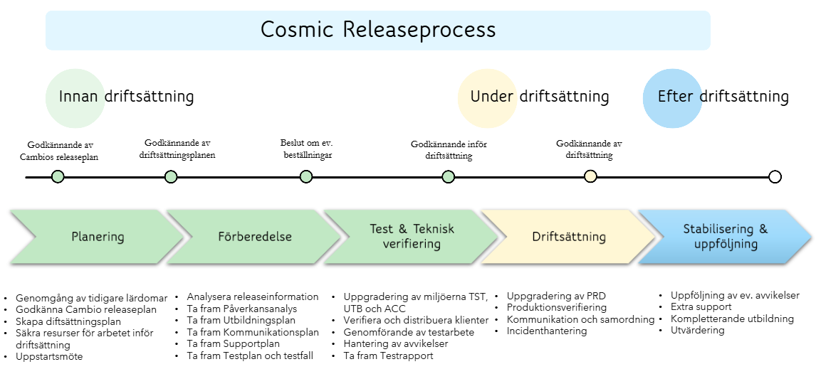 Skärmbild som visar processen innan, under och efter uppgradering i Cosmic.