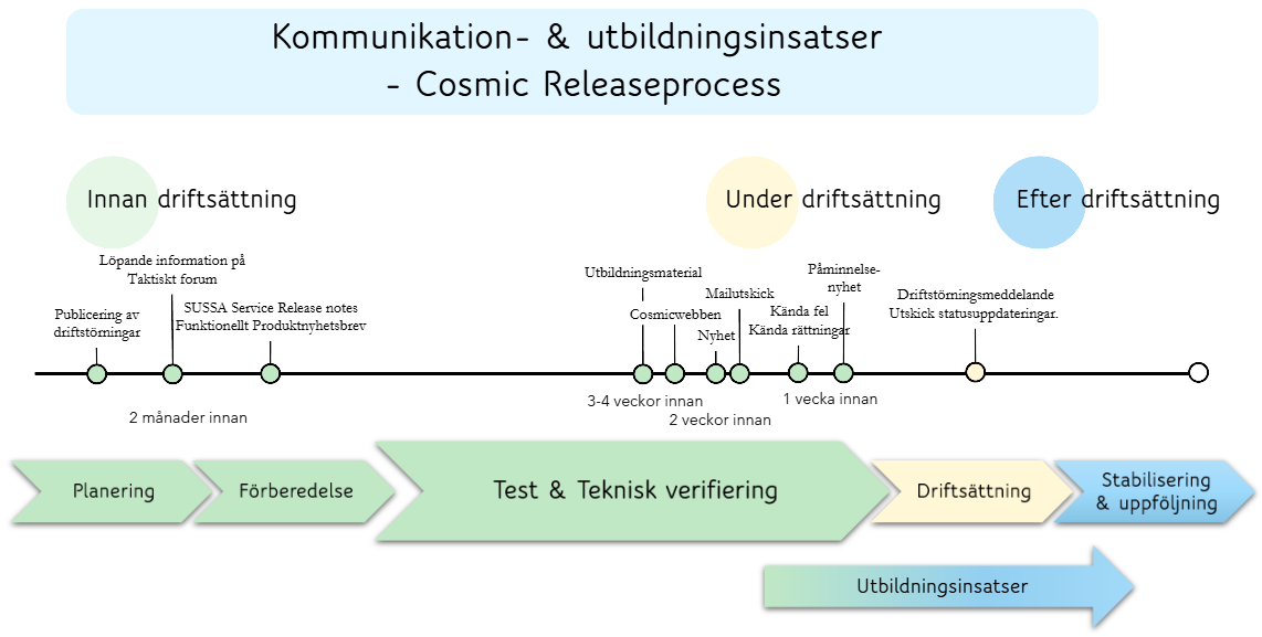 Skärmbild som visar kommunikation som sker vid uppgradering av Cosmic.