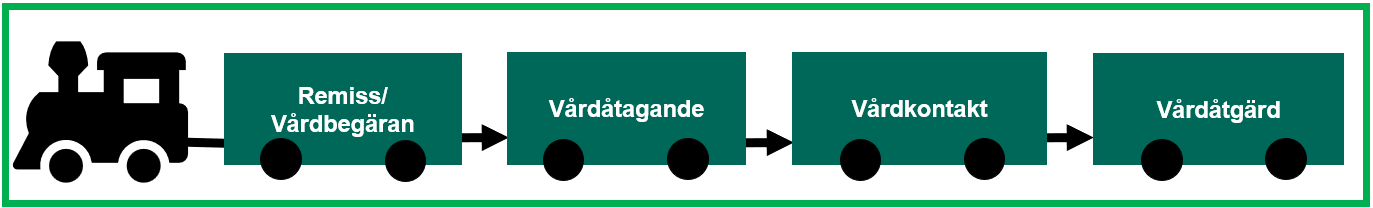 Tecknad bild av lok med fyra vagnar och text från vårdmodellen i varje vagn