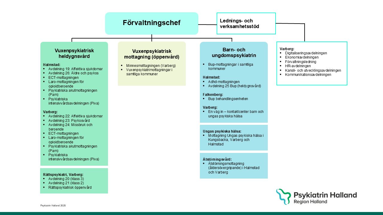 En bild över hur Psykiatrin Hallands organisation ser ut.