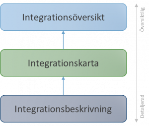 Dokumentation lager
