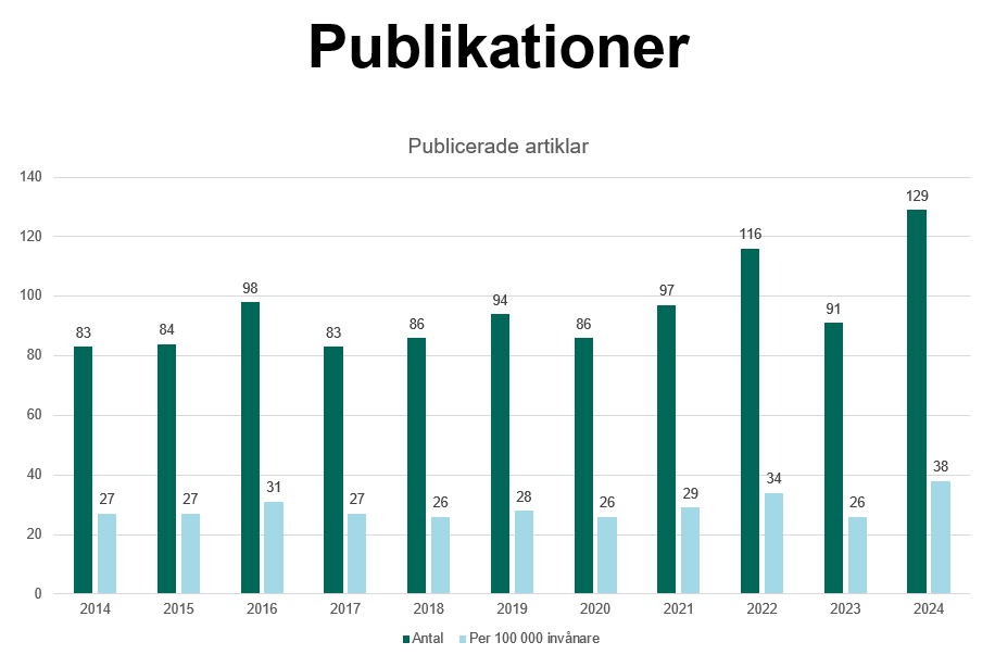 Stapeldiagram över publicerade artiklar senaste tio åren